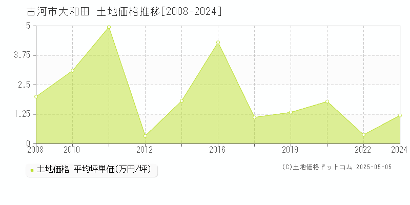 古河市大和田の土地価格推移グラフ 