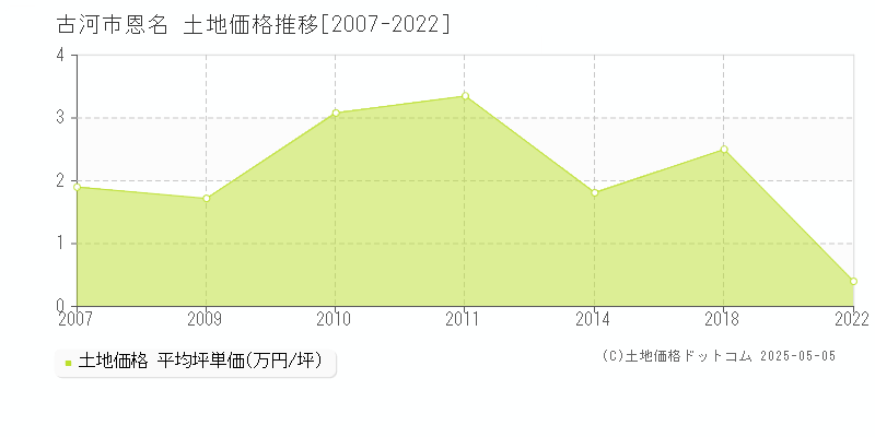 恩名(古河市)の土地価格推移グラフ(坪単価)[2007-2022年]