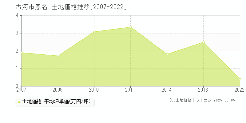 古河市恩名の土地価格推移グラフ 