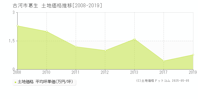 葛生(古河市)の土地価格推移グラフ(坪単価)[2008-2019年]