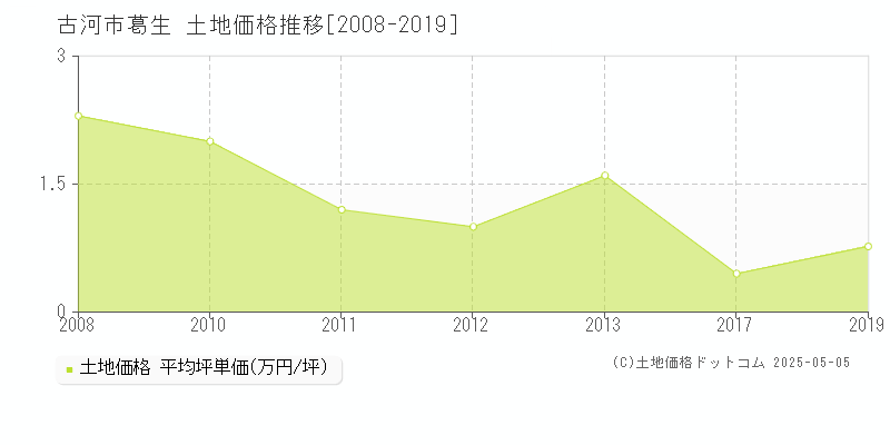 古河市葛生の土地価格推移グラフ 