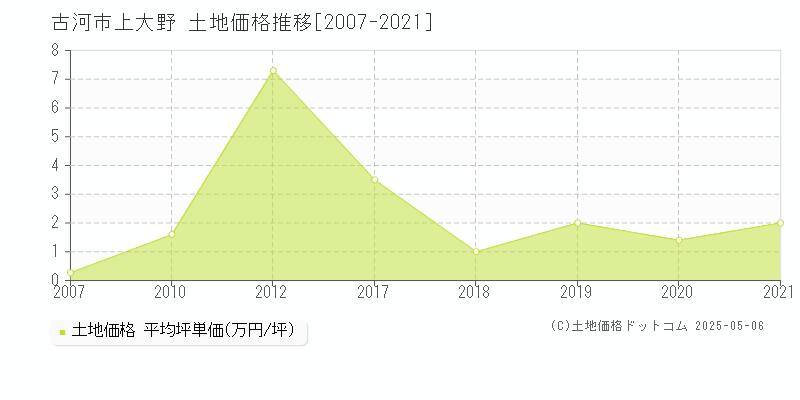 上大野(古河市)の土地価格推移グラフ(坪単価)[2007-2021年]