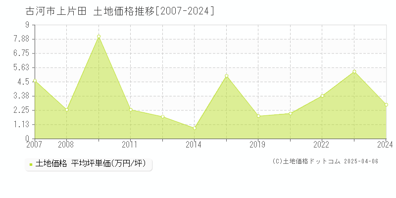 古河市上片田の土地価格推移グラフ 