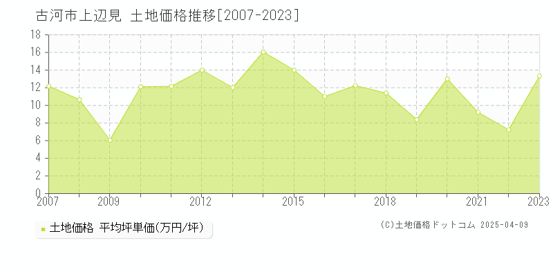 古河市上辺見の土地価格推移グラフ 