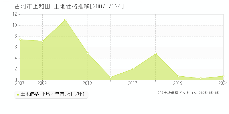 上和田(古河市)の土地価格推移グラフ(坪単価)[2007-2024年]