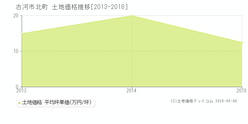 北町(古河市)の土地価格推移グラフ(坪単価)[2013-2018年]
