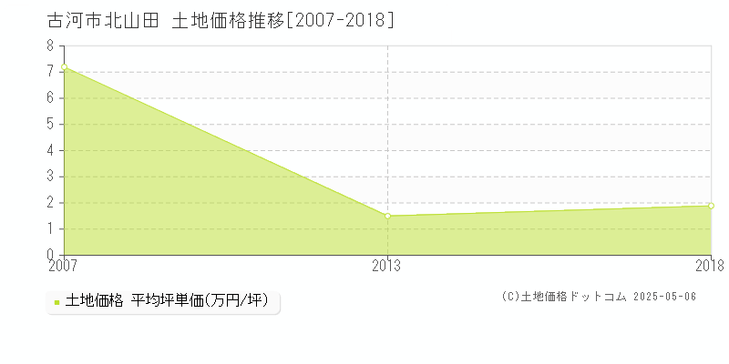 北山田(古河市)の土地価格推移グラフ(坪単価)[2007-2018年]
