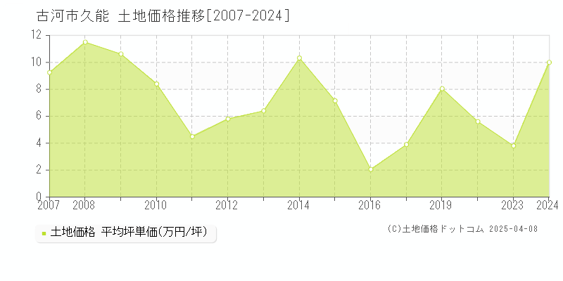 古河市久能の土地価格推移グラフ 