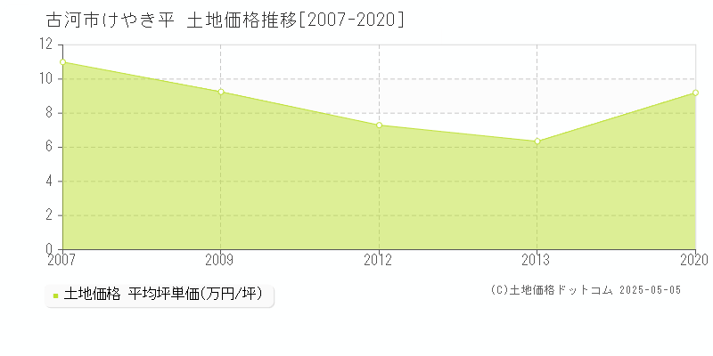 けやき平(古河市)の土地価格推移グラフ(坪単価)[2007-2020年]