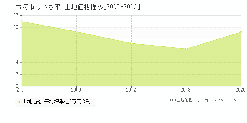 古河市けやき平の土地価格推移グラフ 