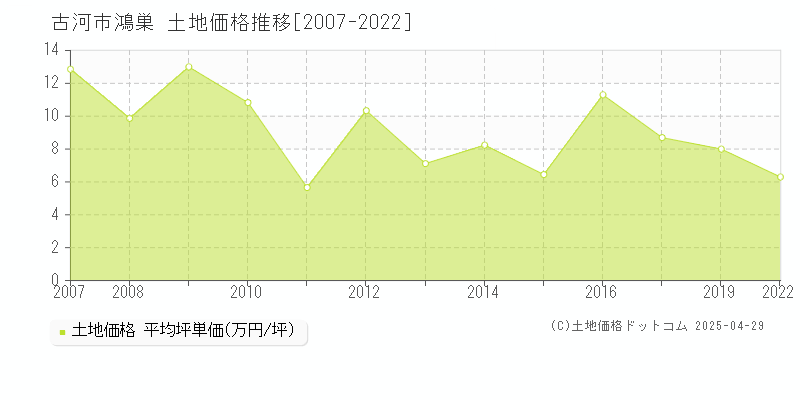 古河市鴻巣の土地価格推移グラフ 