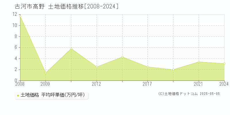 高野(古河市)の土地価格推移グラフ(坪単価)[2008-2024年]