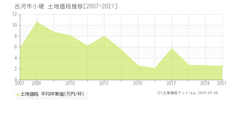 小堤(古河市)の土地価格推移グラフ(坪単価)[2007-2021年]