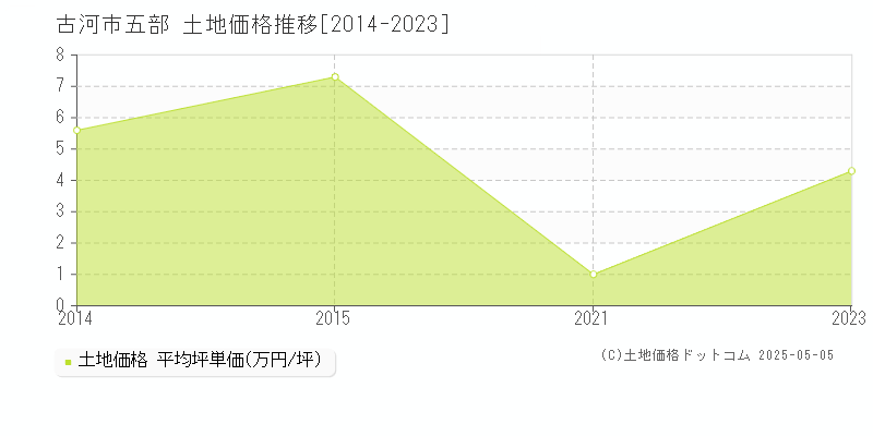 五部(古河市)の土地価格推移グラフ(坪単価)[2014-2023年]