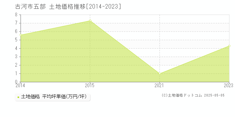 古河市五部の土地価格推移グラフ 