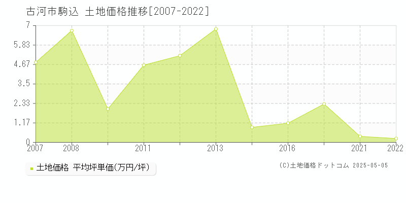 駒込(古河市)の土地価格推移グラフ(坪単価)[2007-2022年]
