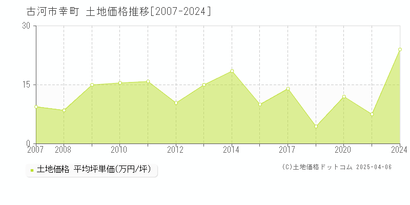 古河市幸町の土地価格推移グラフ 