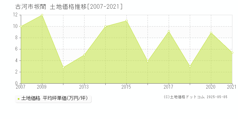 坂間(古河市)の土地価格推移グラフ(坪単価)[2007-2021年]
