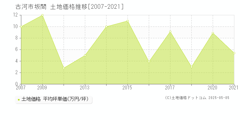 古河市坂間の土地価格推移グラフ 