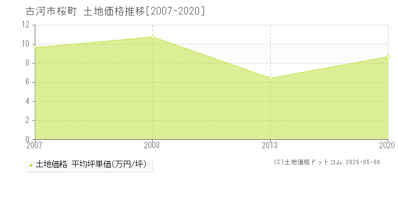 桜町(古河市)の土地価格推移グラフ(坪単価)[2007-2020年]
