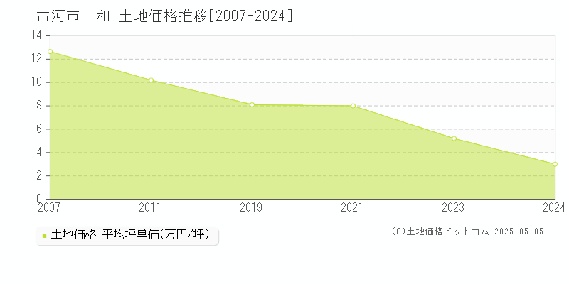 三和(古河市)の土地価格推移グラフ(坪単価)[2007-2024年]