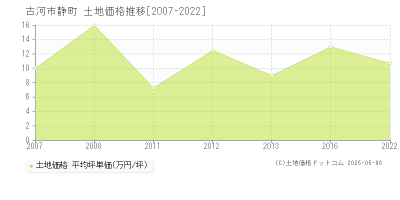 静町(古河市)の土地価格推移グラフ(坪単価)[2007-2022年]