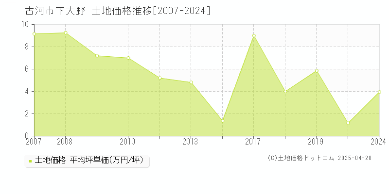 古河市下大野の土地価格推移グラフ 