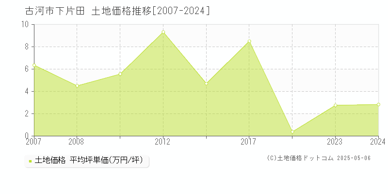 下片田(古河市)の土地価格推移グラフ(坪単価)[2007-2024年]