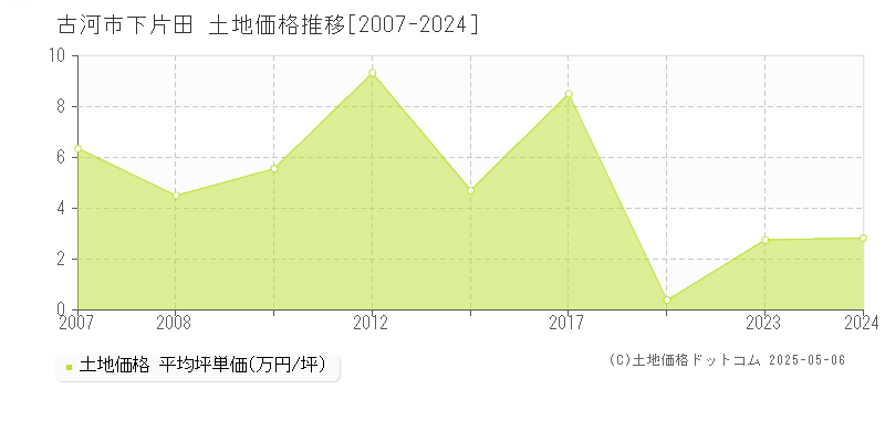 古河市下片田の土地価格推移グラフ 