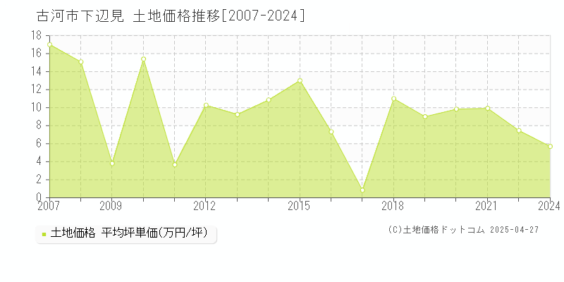 古河市下辺見の土地価格推移グラフ 