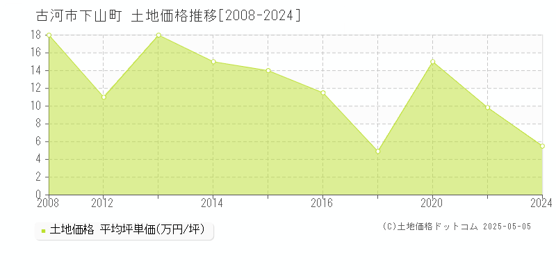 下山町(古河市)の土地価格推移グラフ(坪単価)[2008-2024年]