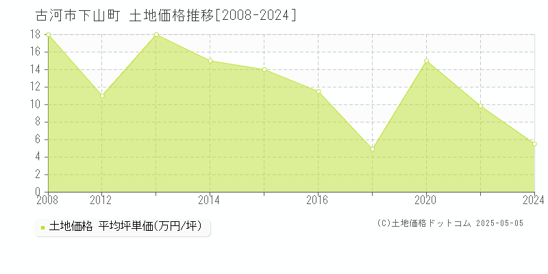 古河市下山町の土地価格推移グラフ 