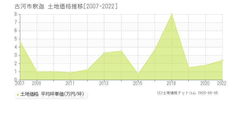 釈迦(古河市)の土地価格推移グラフ(坪単価)[2007-2022年]