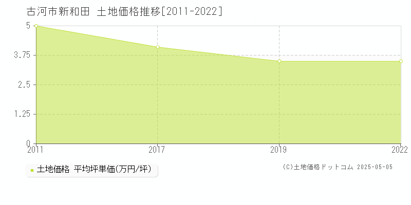 新和田(古河市)の土地価格推移グラフ(坪単価)[2011-2022年]