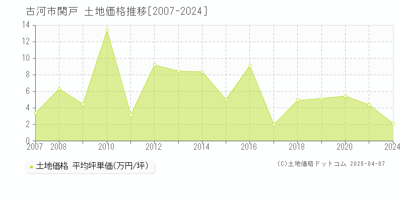 古河市関戸の土地価格推移グラフ 