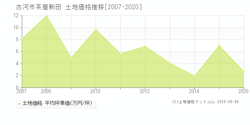 茶屋新田(古河市)の土地価格推移グラフ(坪単価)[2007-2020年]