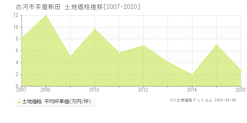 古河市茶屋新田の土地価格推移グラフ 