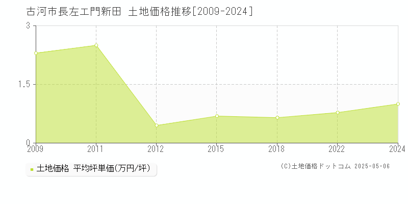長左エ門新田(古河市)の土地価格推移グラフ(坪単価)[2009-2024年]