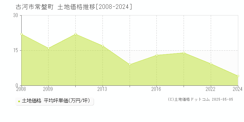 常盤町(古河市)の土地価格推移グラフ(坪単価)[2008-2024年]