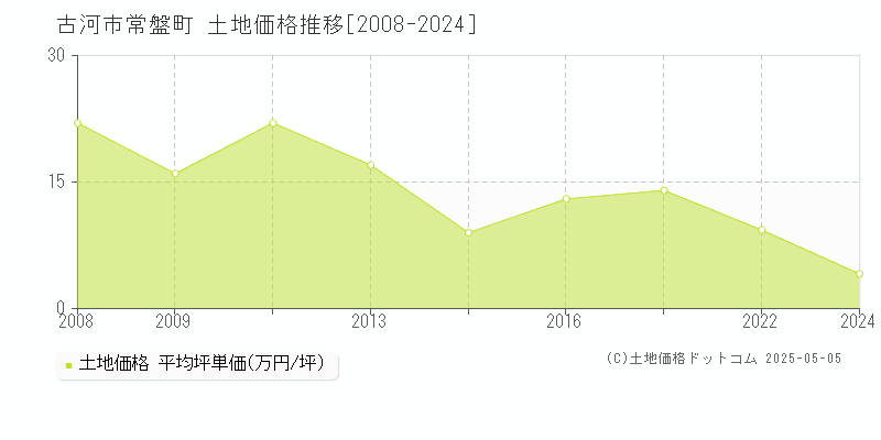 古河市常盤町の土地価格推移グラフ 