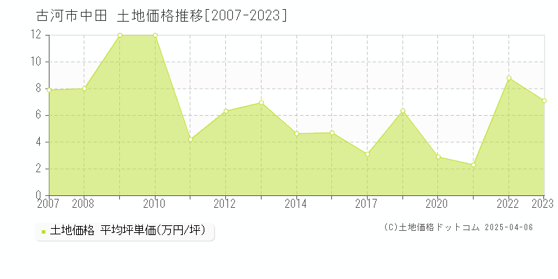 古河市中田の土地価格推移グラフ 