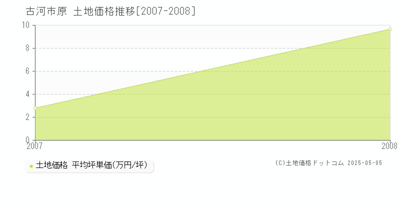 原(古河市)の土地価格推移グラフ(坪単価)[2007-2008年]