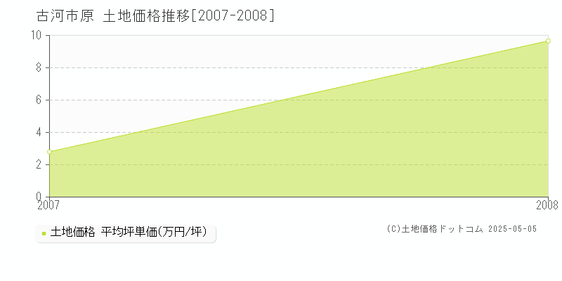 古河市原の土地価格推移グラフ 