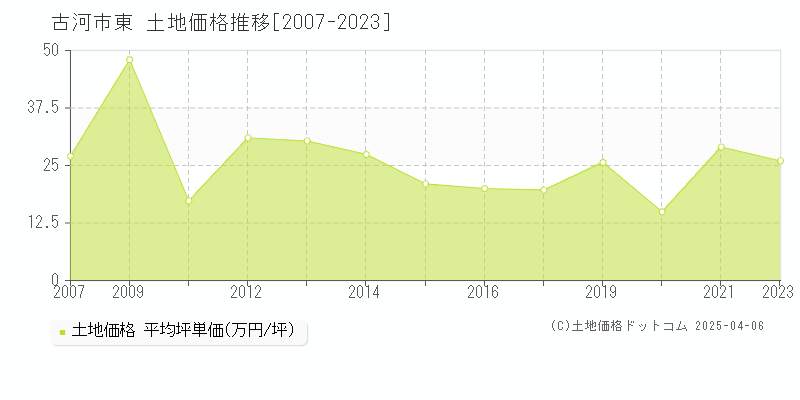 古河市東の土地価格推移グラフ 