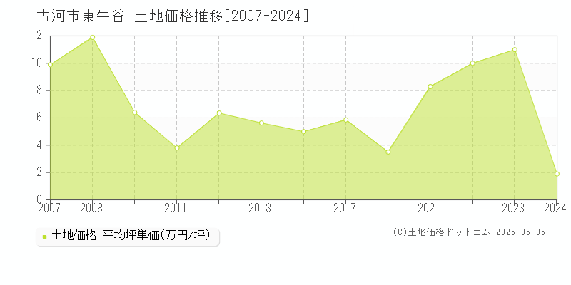 東牛谷(古河市)の土地価格推移グラフ(坪単価)[2007-2024年]