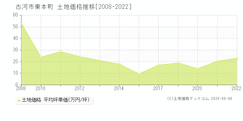 古河市東本町の土地価格推移グラフ 