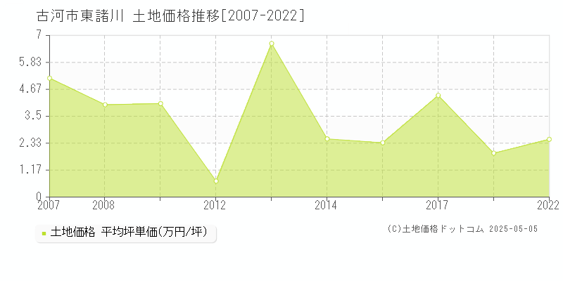東諸川(古河市)の土地価格推移グラフ(坪単価)[2007-2022年]