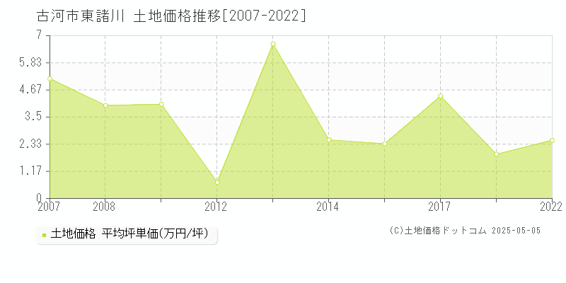 古河市東諸川の土地価格推移グラフ 