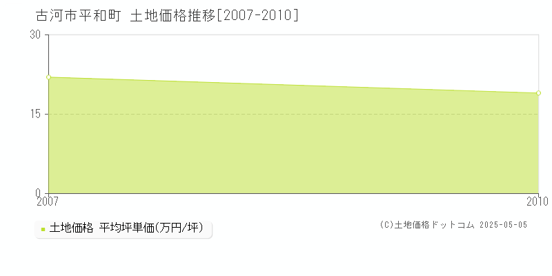 平和町(古河市)の土地価格推移グラフ(坪単価)[2007-2010年]