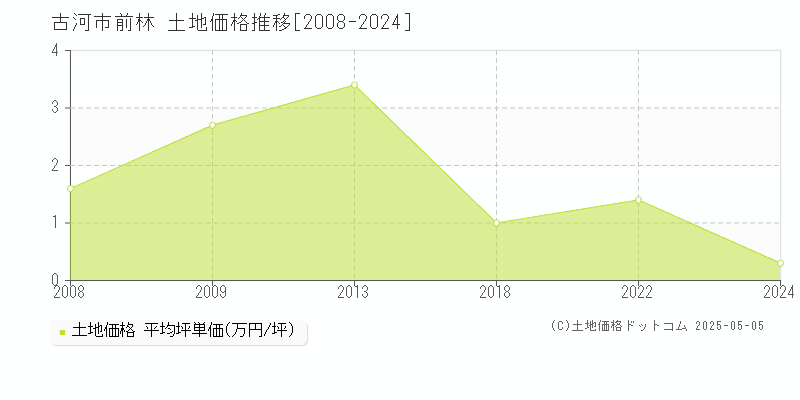前林(古河市)の土地価格推移グラフ(坪単価)[2008-2024年]